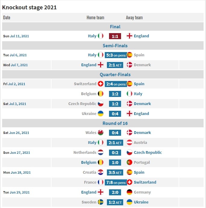 ?小编加班加麻了!欧洲杯半决赛和决赛均拖入加时赛