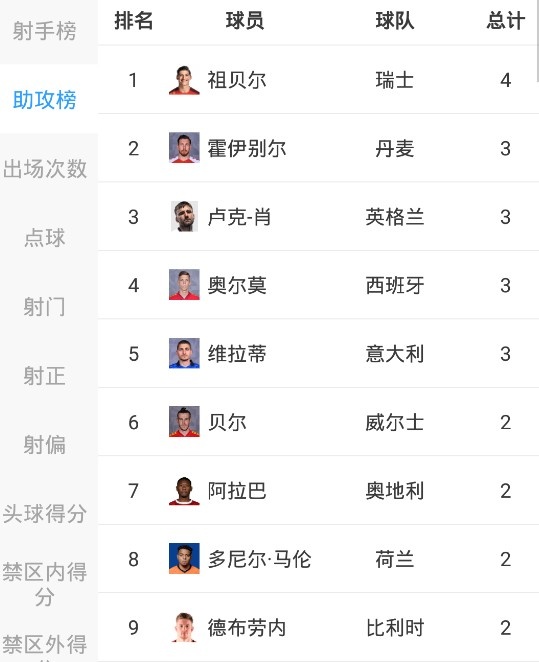 本届欧洲杯助攻榜:祖贝尔4次居首