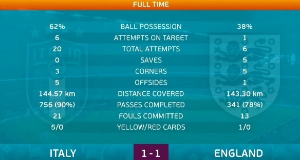全场数据:意大利射门20-6领先英格兰,射正6-1