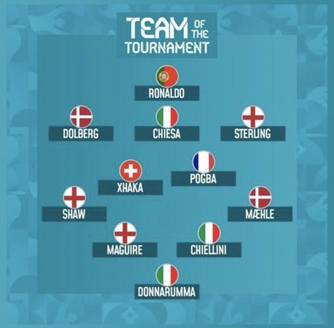 网传欧洲杯最佳阵容:C罗、斯特林、博格巴入选,门将多纳鲁马