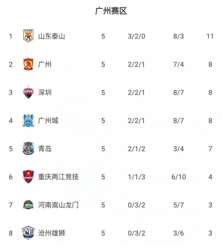 中超前五轮赛后积分榜：山东泰山、上海海港11分位居两大赛区榜首