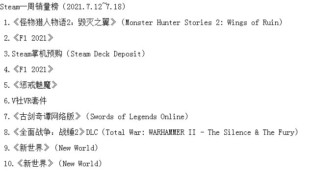 STEAM一周销量榜：它不在了真好，《怪物猎人物语2》夺冠
