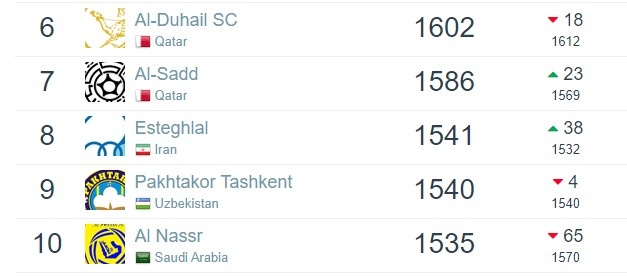 亚洲俱乐部最新排名：前十无中超队，海港第11位泰山位列第20