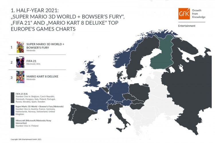 《马里奥3D世界+酷霸王之怒》成欧洲最畅销实体游戏