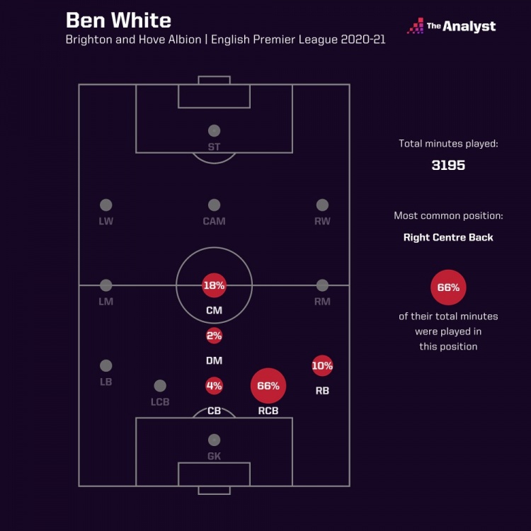 本-怀特上赛季各位置比赛时间统计，中卫居多偶有客串中场