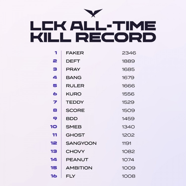 【LCK里程碑】DK下路Ghost拿到LCK生涯1200击杀，排名第十一