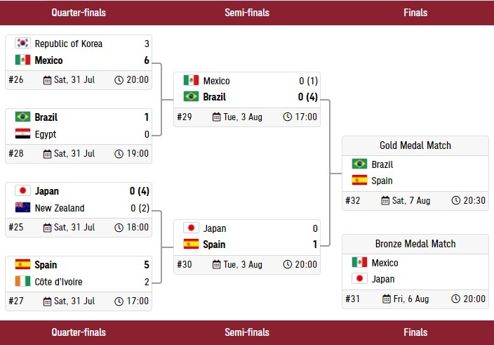⚽欧美对决！巴西、西班牙会师奥运男足决赛 8月7日19:30开战