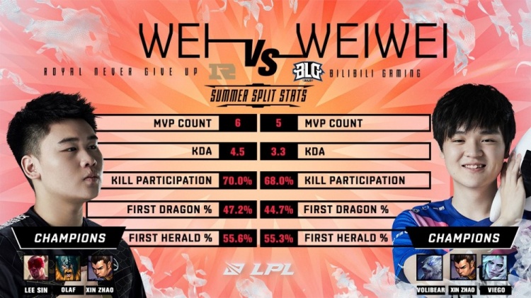 Lpl Rng Wei Blg Weiwei Zhibo Cc