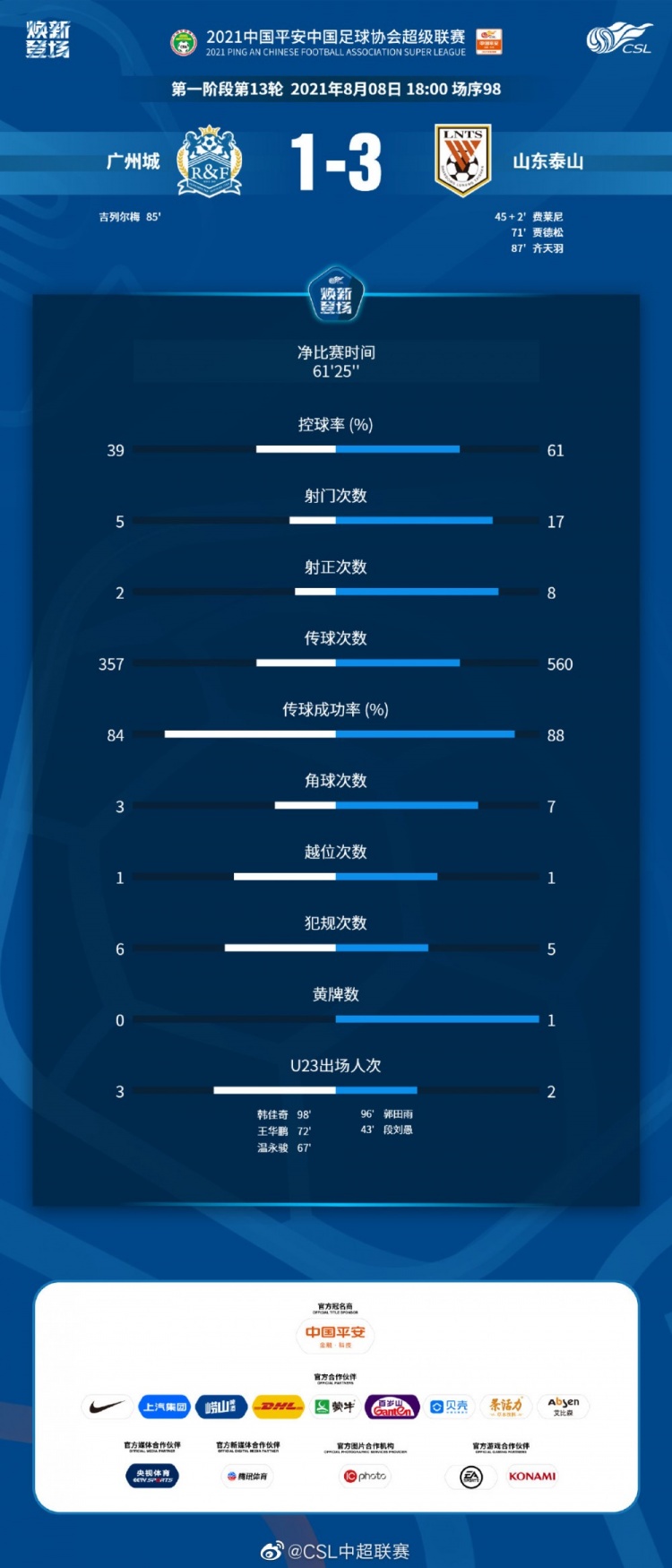 广州城vs泰山数据：净时间61分25秒，双方犯规仅11次