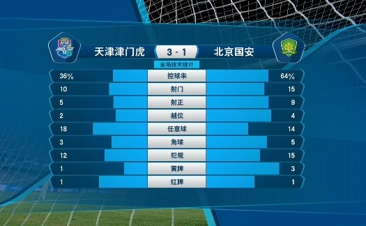 津门虎3-1国安数据：津门虎36%控球率10射5中，国安15射9中