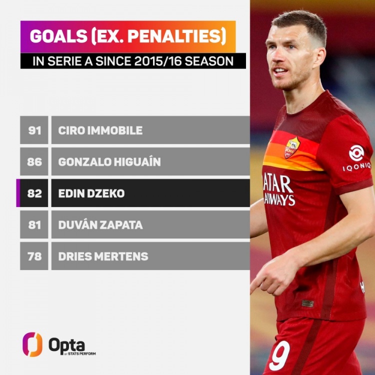 哲科在意甲六年打入82个非点球进球,同期仅逊于因莫比莱、伊瓜因