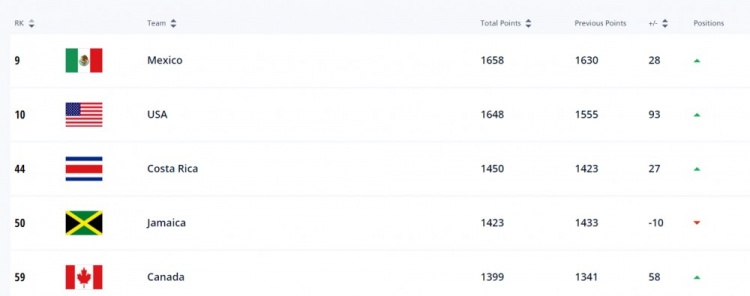 连续两届赛事夺冠，美国男足排名从第20升至第10