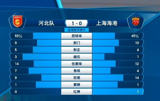 河北1-0海港数据：河北控球占优，双方共完成9次射正