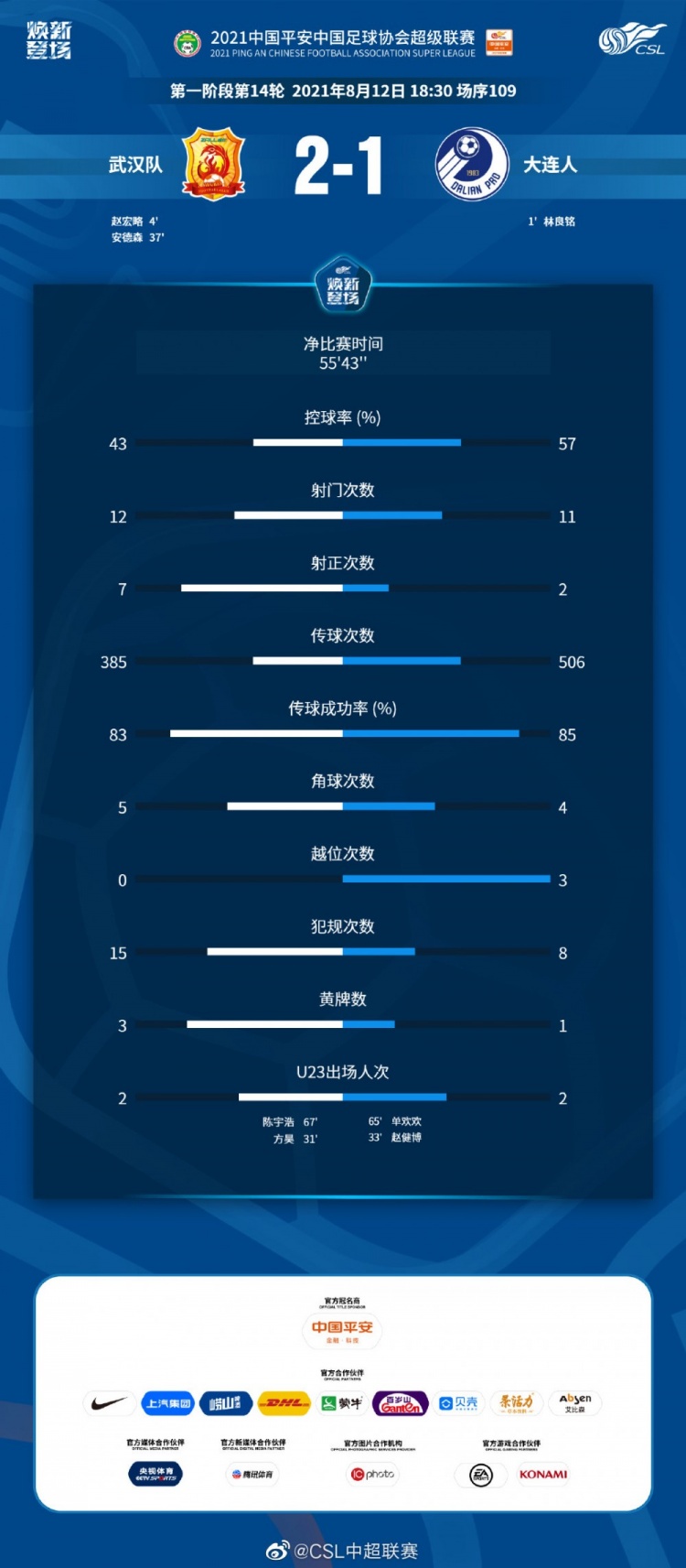 武汉队vs大连人数据：几乎难分伯仲，净时间55分43秒