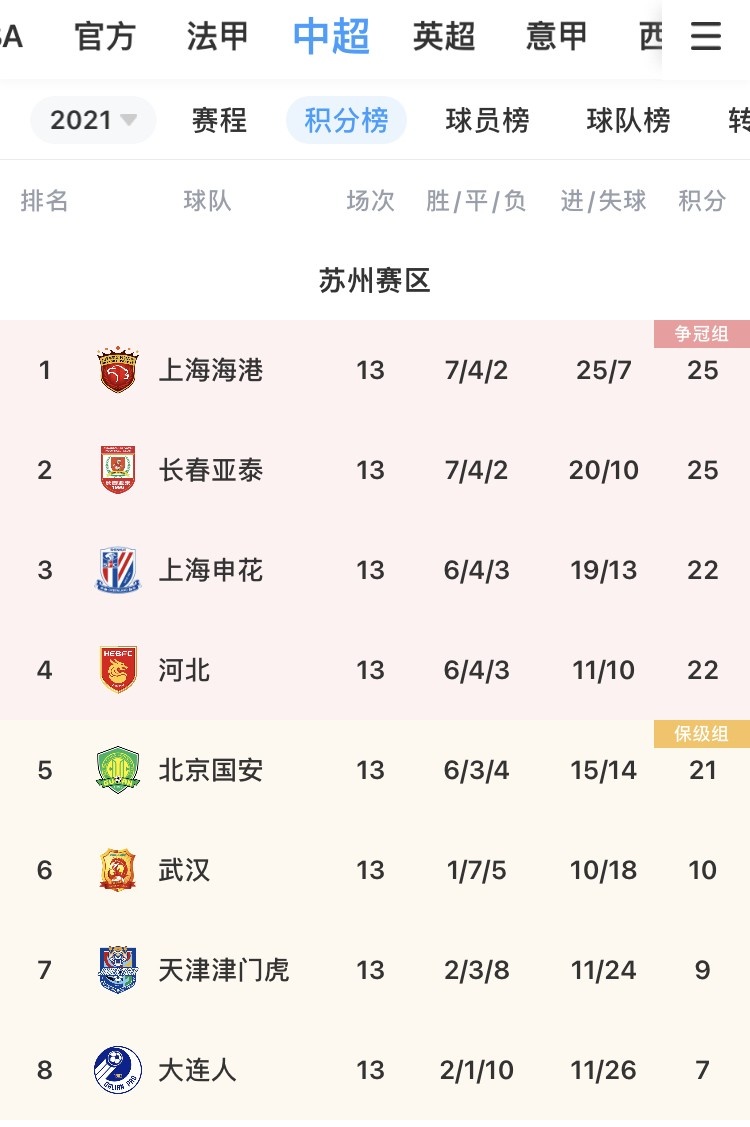 苏州赛区积分榜:申花&河北22分,国安21分,末轮国安申花死磕