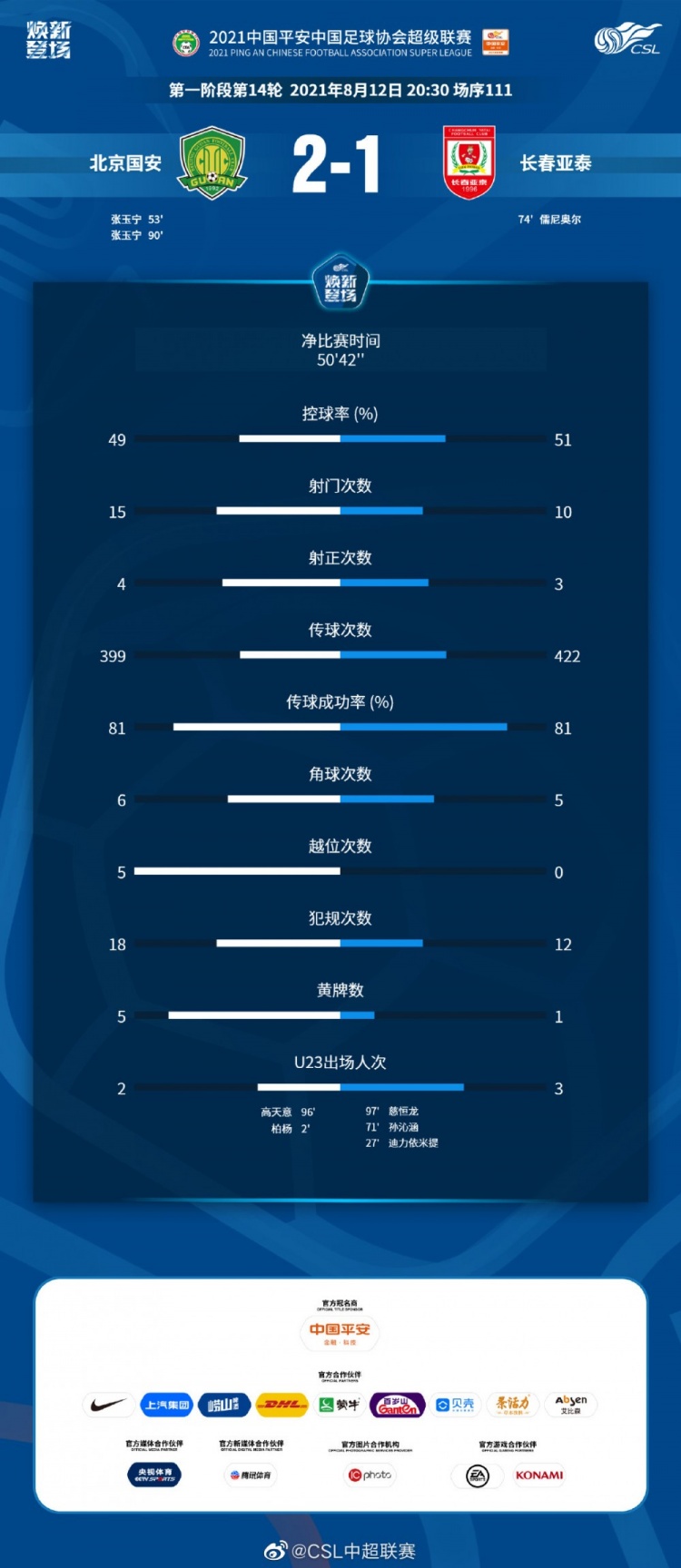 全场数据：国安控球率、传球数略处下风，射门15-10领先