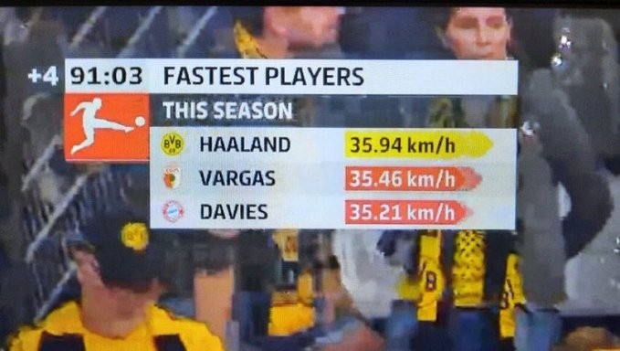风驰电掣！哈兰德最高时速跑出35.94km/h，本赛季德甲第一