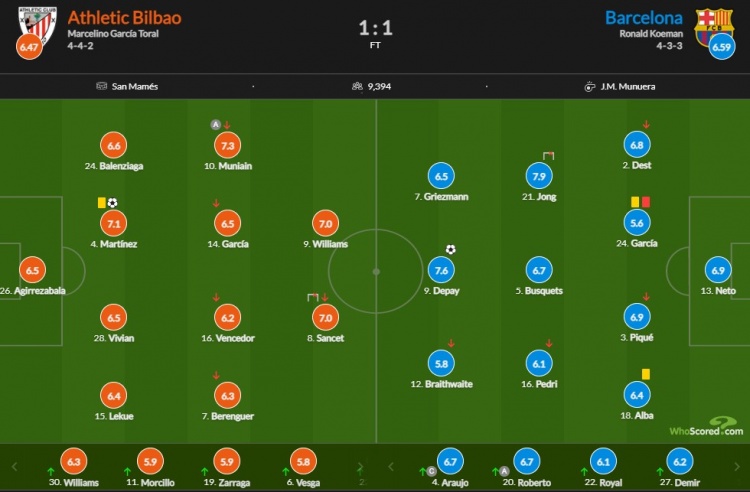 巴萨vs毕巴赛后评分:德容7.9分全场最高 E-加西亚5.6分最低