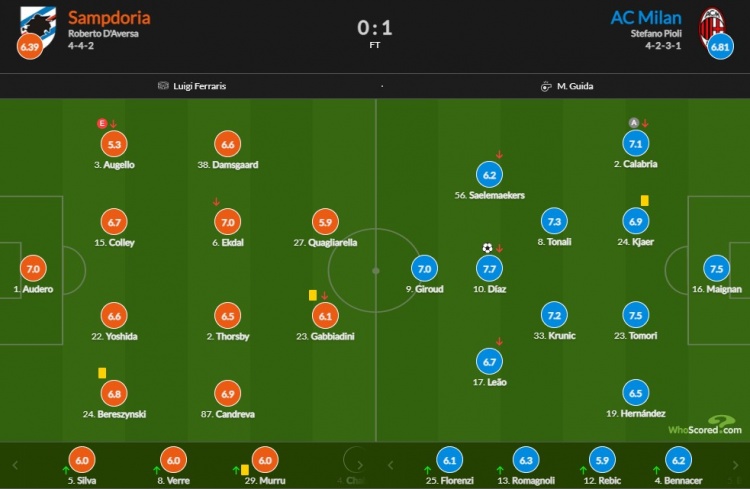 AC米兰vs桑普赛后评分:迪亚斯破门7.7分最高 迈尼昂7.5