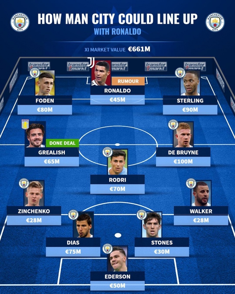 德转预测曼城首发：C罗领衔格拉利什在列，首发总身价达6.61亿欧