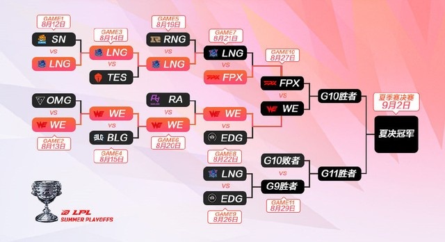 2021lpl季后赛对阵图,2021lpl春季赛季后赛图 2021lpl夏季赛季后赛败者组对决将至背水一战谁能更胜一筹