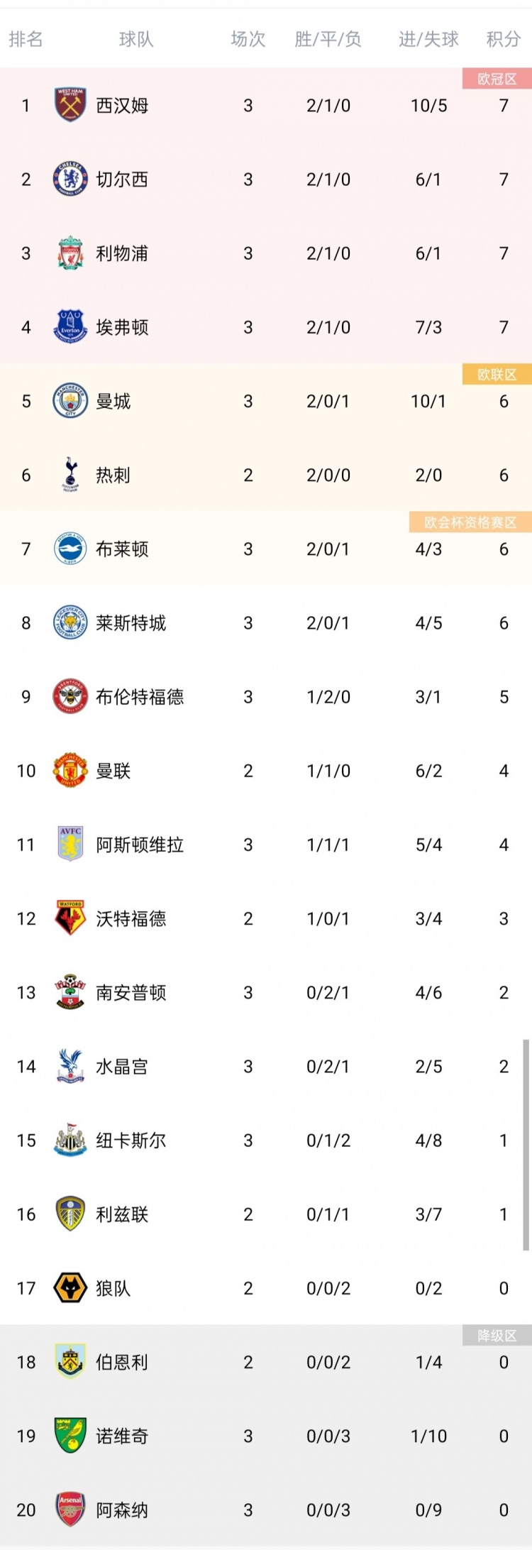 英超积分榜：铁锤帮切尔西利物浦列前三，热刺若胜将登顶