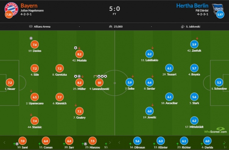 拜仁vs赫塔赛后评分:莱万戴帽 10分冠绝全场!!