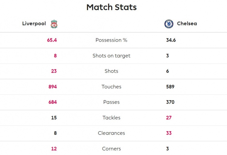 全场数据：利物浦射门数23-6领先切尔西，射正8-3