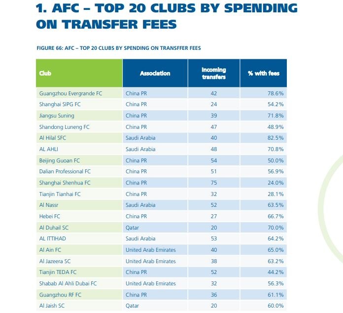 2011-2020亚洲球队引援花费前20:恒大、上港、苏宁、鲁能前四