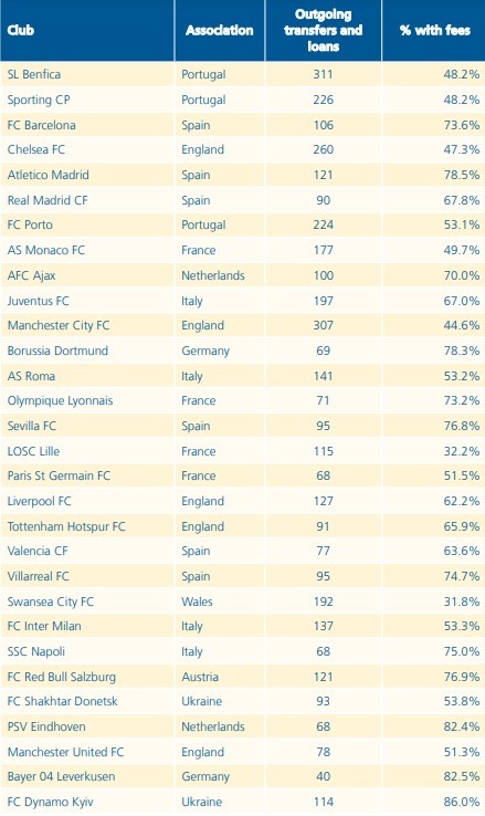 2011-2020转会收入排行:本菲卡葡体前二,巴萨蓝军马竞皇马3-6位