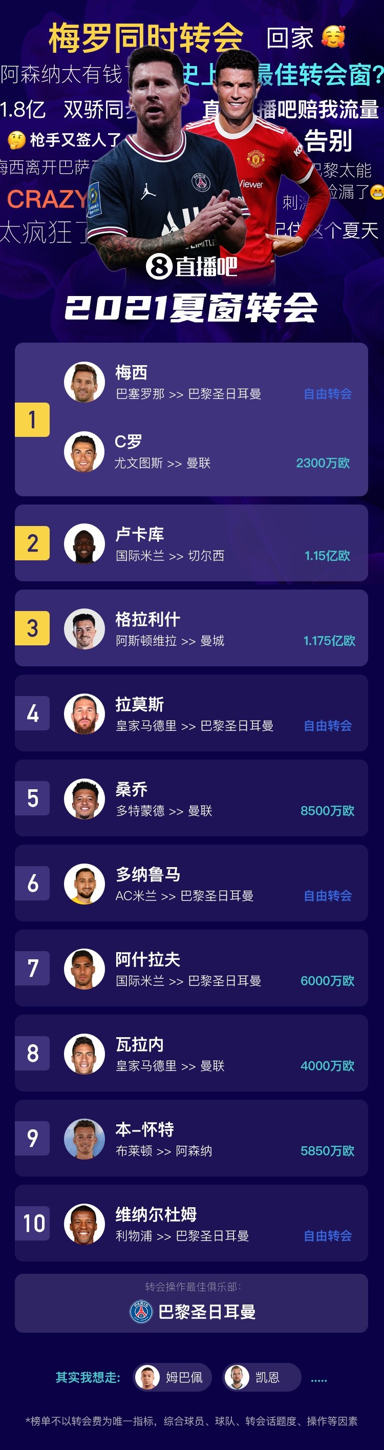 【沙巴体育海报】疯狂的夏窗总结：梅罗同时转会，载入史册的转会窗