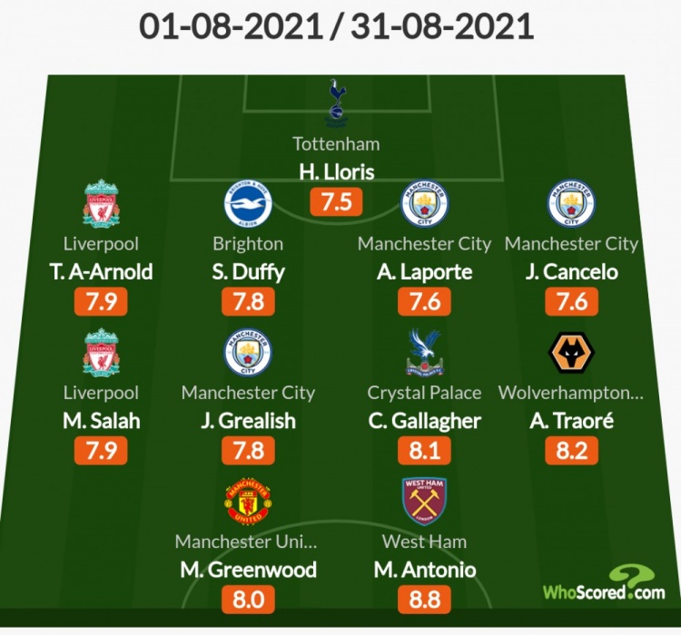 Whoscored评8月英超最佳阵:曼城三将入选,萨拉赫、格林伍德在列