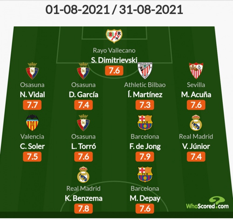 Whoscored评8月西甲最佳阵：本泽马、德佩领衔锋线，德容在列