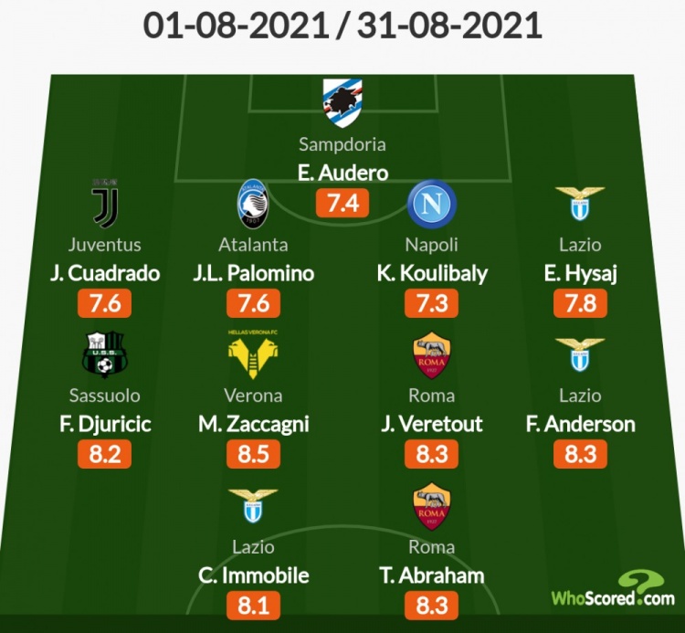 Whoscored评8月意甲最佳阵:因莫比莱、亚伯拉罕领衔