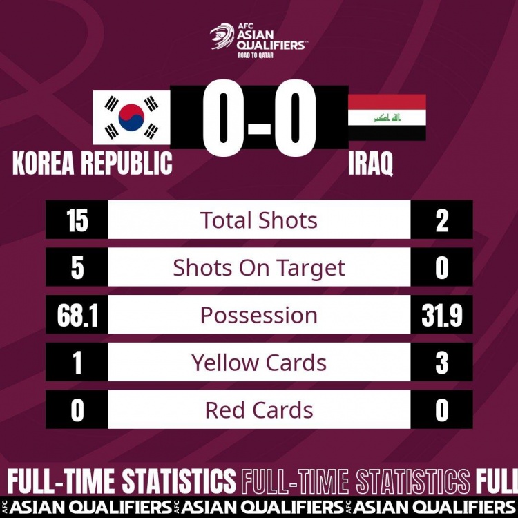 全场数据:韩国7成控球15脚射门难进球,伊拉克全场0射正