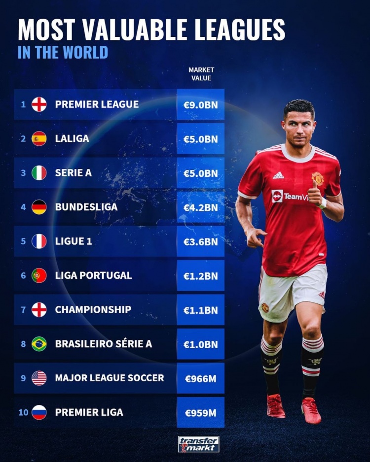 德转统计各联赛身价：英超90亿欧元居首，大幅领先其他联赛