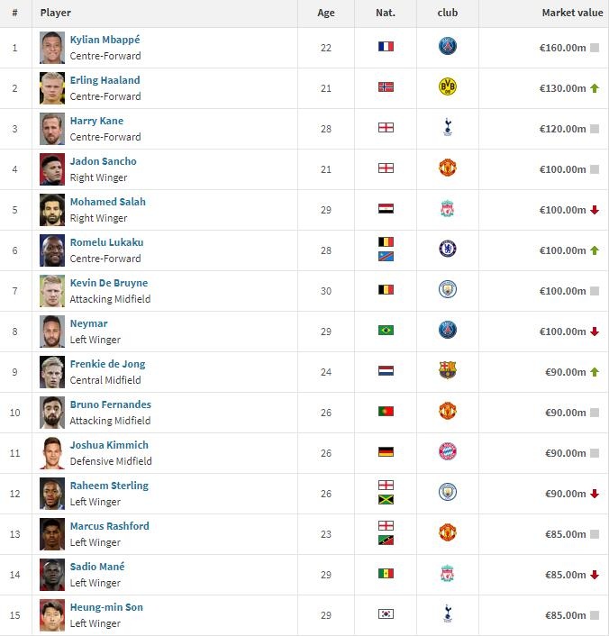 德转更新球员身价榜：榜首姆巴佩1.6亿欧，梅西8000万欧第21名