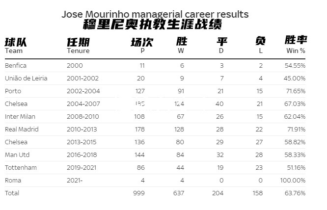 穆里尼奥将迎来生涯第1000场，前999场胜率63.76%&不败率84%