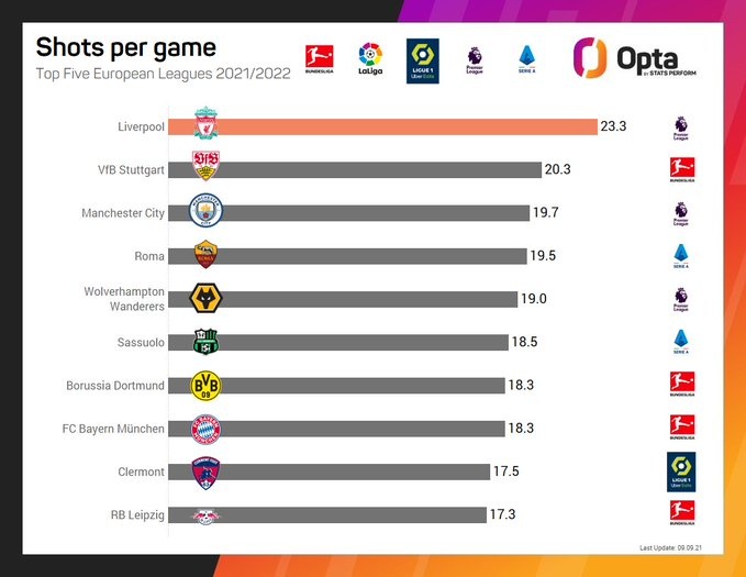 新赛季五大联赛场均射门榜：利物浦23.3次第一，曼城19.7次第三