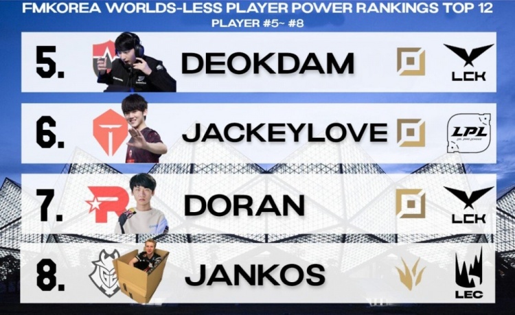 韩网票选未进世界赛的选手实力排行：Knight位居首位 JKL第六