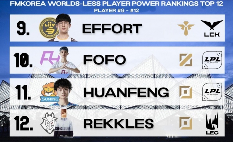 韩网票选未进世界赛的选手实力排行：Knight位居首位 JKL第六