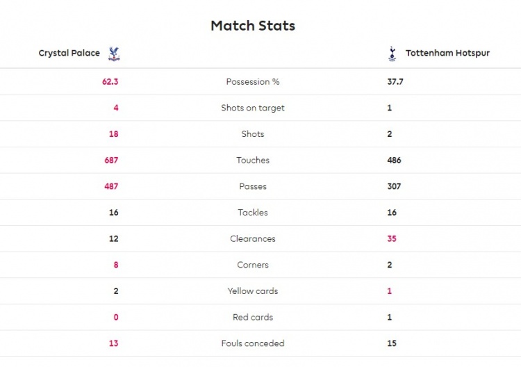 十人热刺0-3水晶宫数据:控球率不足四成,射门比2-18