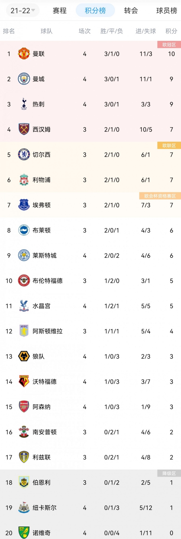 英超积分榜:曼联暂升榜首,阿森纳赛季首胜逃离降级区