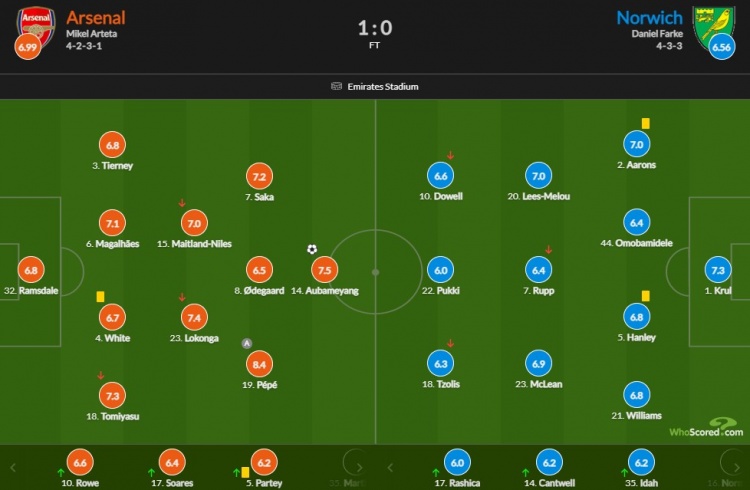 阿森纳vs诺维奇评分:佩佩8.4最高,奥巴梅扬7.5次席 富安健洋7.3
