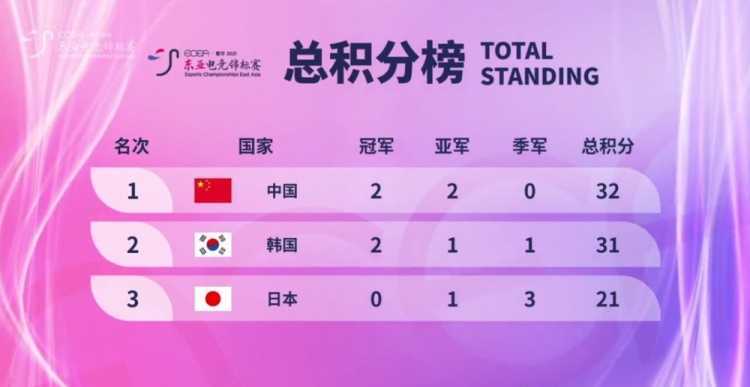 中日韩电竞锦标赛全部结束：中国队位列总积分榜第一！！！