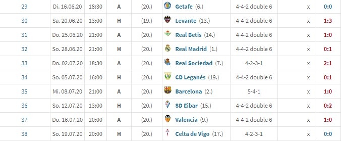 西班牙人连续14轮西甲不胜，追平俱乐部历史第二差纪录