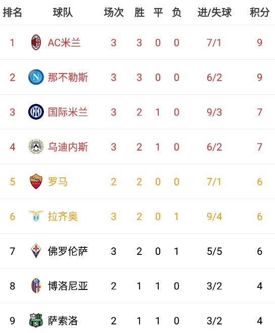 意甲积分榜：米兰、那不勒斯三连胜分列一二位，国米7分第三
