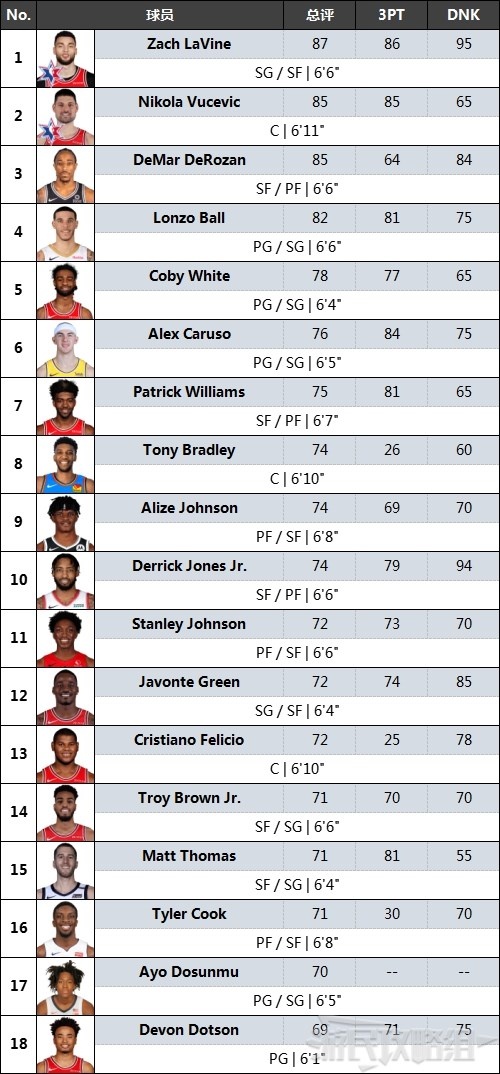 《NBA2K22》全球员评分一览 球员列表及评分介绍 (东部篇）