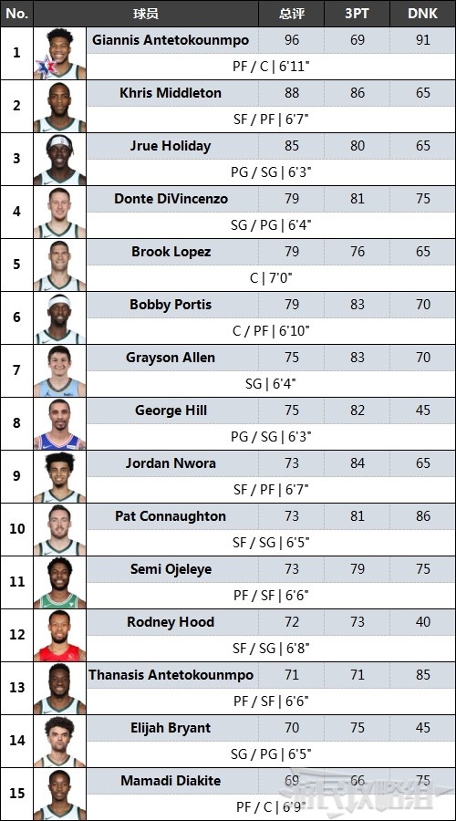 《NBA2K22》全球员评分一览 球员列表及评分介绍 (东部篇）