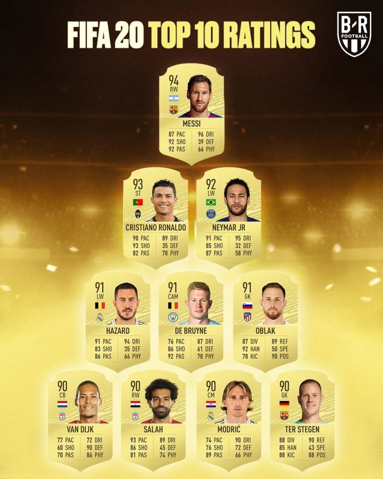 今日趣图:又到了FIFA球员数值大讨论时刻